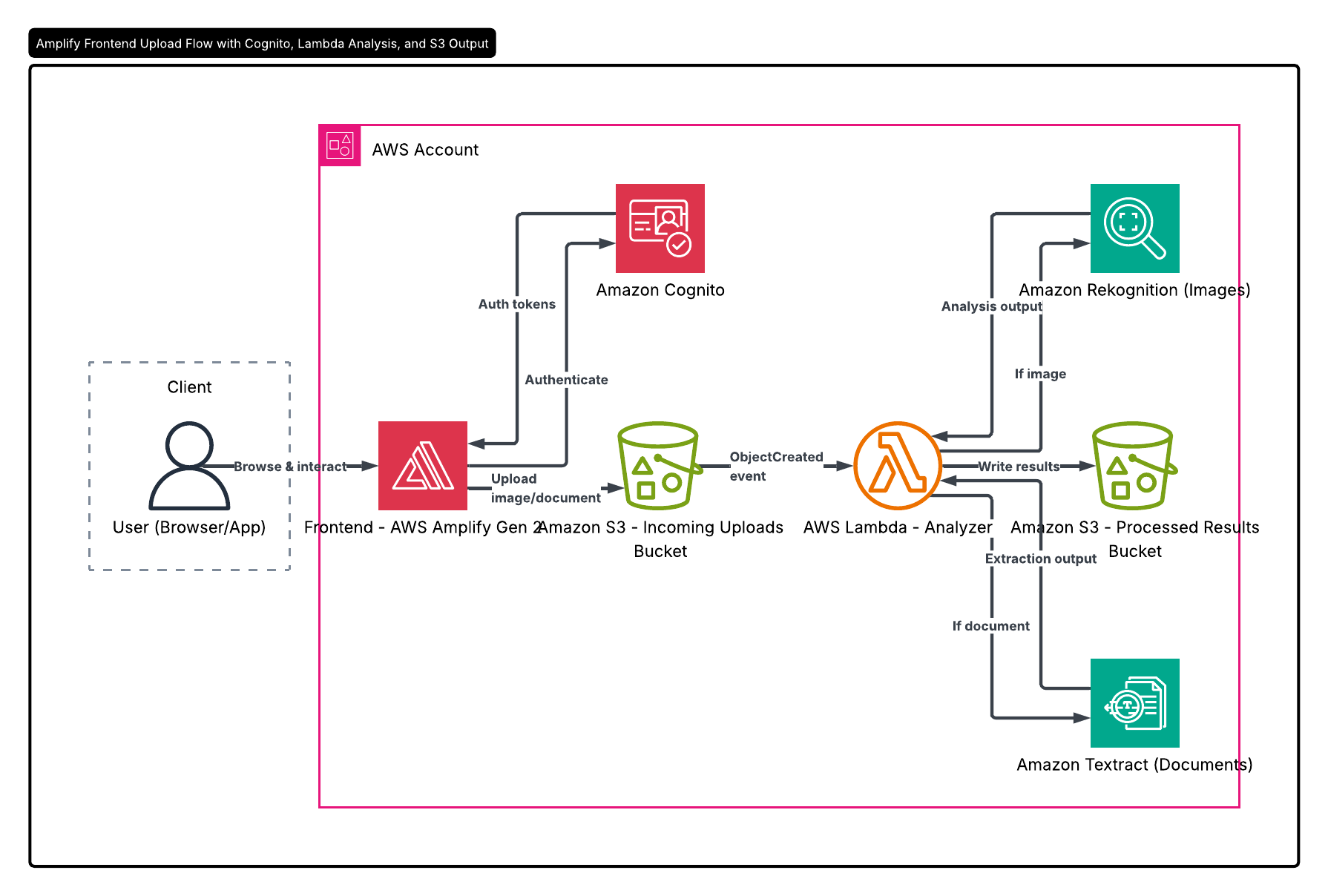 AWS Serverless Projects